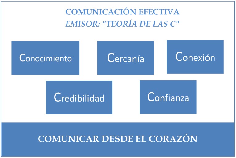 Comunicar desde el corazón