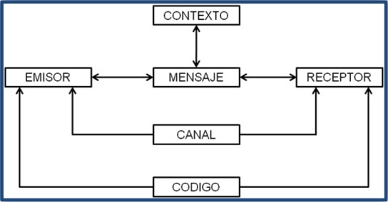 Esquema de la comunicación de Jackobson. Elaboración propia